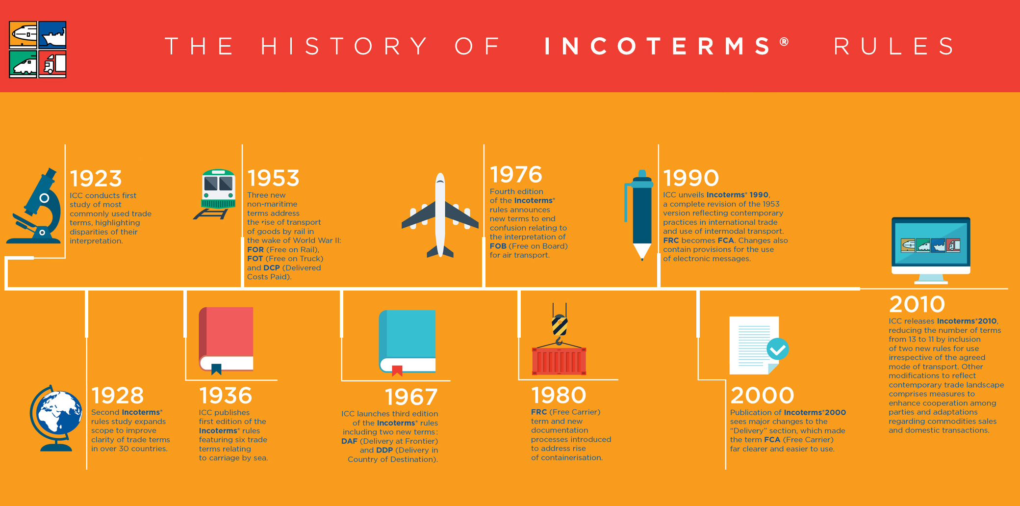 Lịch sử Incoterms